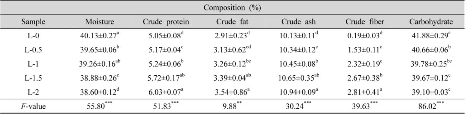 Table  2.  Proximate  composition  of  steamed  roll  added  with  different  content  Liguaria  fischeri  (Ledeb.)  Turcz