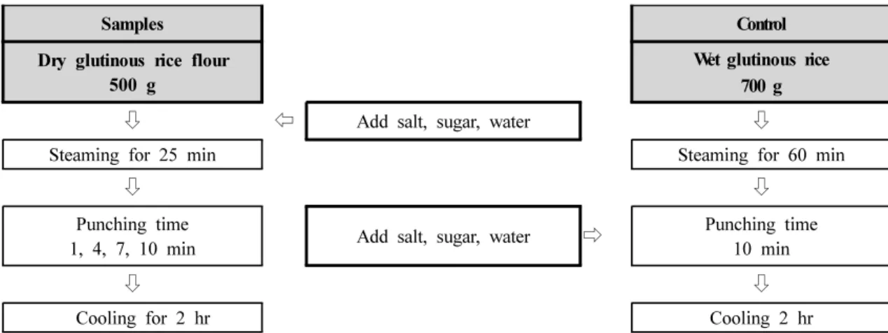 Fig.  1.  Procedures  for  preparation  of  injulmi  using  dry  glutinous  rice  flour  according  to  the  punching  time.