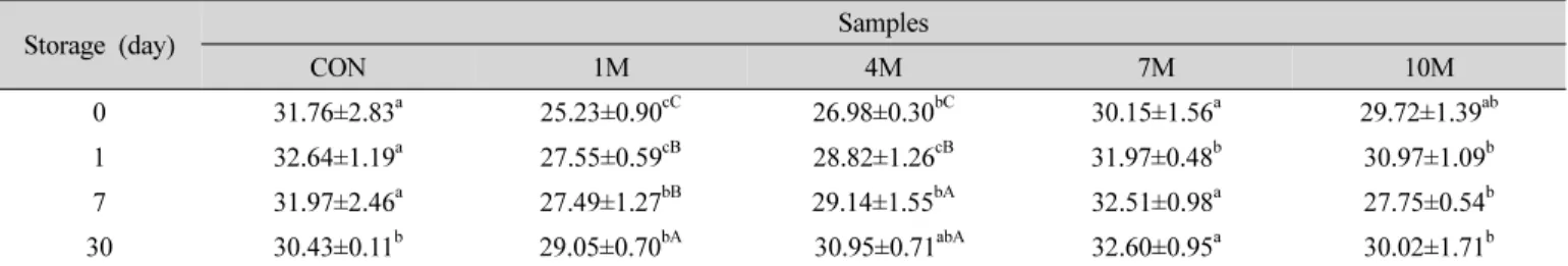 Table  2.  Moisture  contents  of  injulmi  prepared  with  rice  flour  by  different  punching  time  during  30  days  of  storage  at  -20 o C (%) 는 tissue culture dish(20035, SPL Life Sciences Co