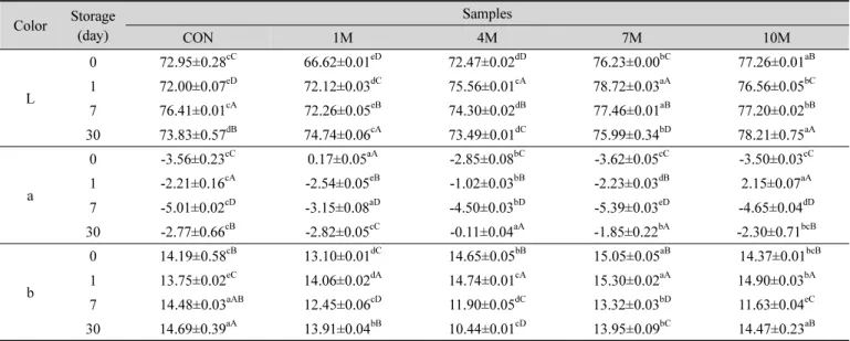 Table  3.  Color  changes  of  injulmi  prepared  with  rice  flour  by  different  punching  time  during  30  days  of  storage  at  -20 o C제조직후(0일),  인절미의  수분함량은  대조군(CON) 31.76%와 7M이 30.15%로 가장 높게 나타났고,  치는 시간이 가장 짧은 1M이 25.23%로 낮게 나타났다(p<0.01)