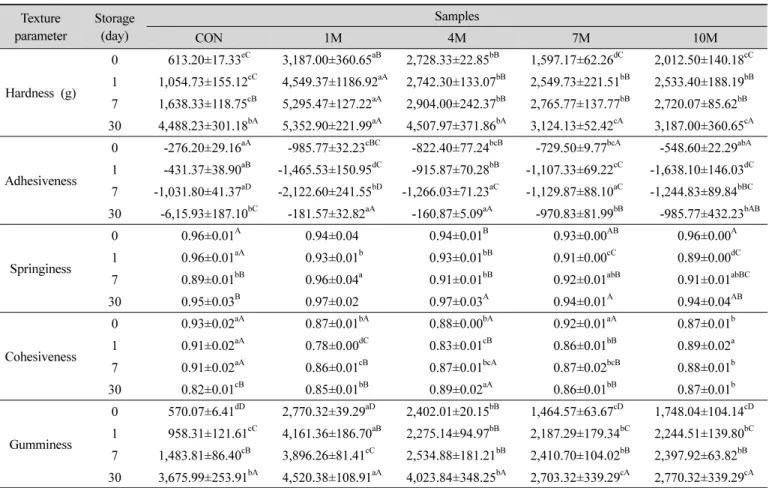 Table  4.  Texture  properties  of  injulmi  with  rice  flour  by  different  punching  time  during  30  days  of  storage  at  -20 o C