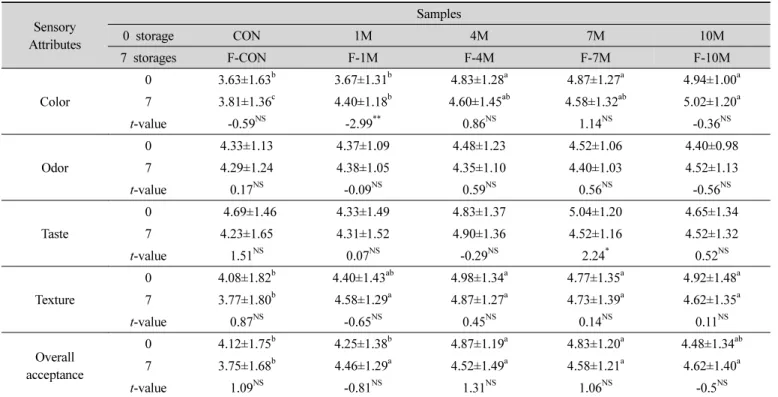 Table  5.  Acceptance  evaluation  of  injulmi  prepared  with  rice  flour  punching  by  different  time