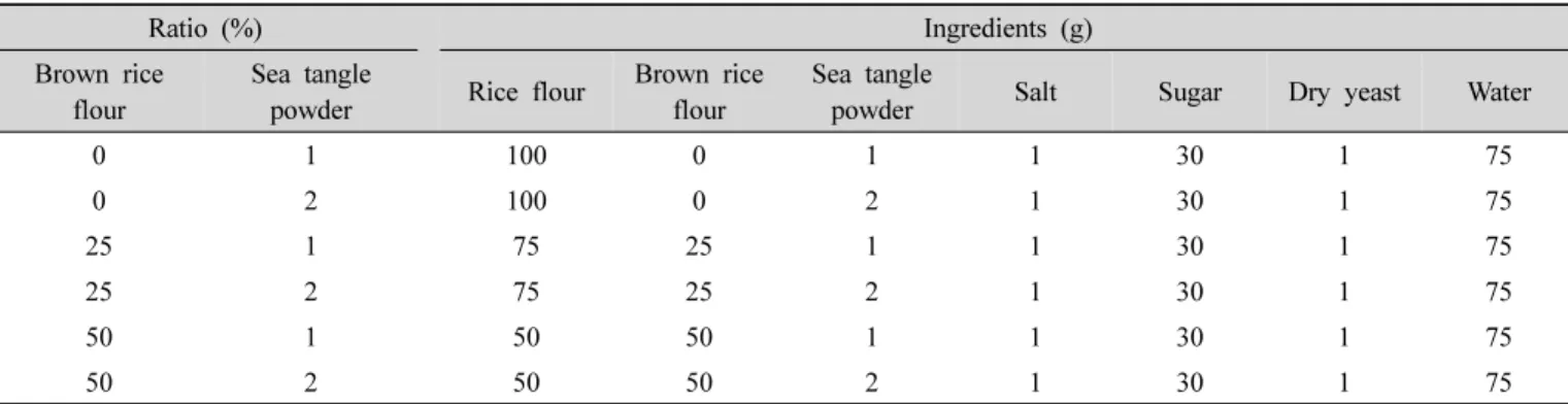 Table  1.  Formulas  for  Jeungpyun  prepared  with  brown  rice  and  sea  tangle  powder 증편은 우리나라 고유의 발효떡이며,  습식 제분한 쌀가루에 탁주를 첨가하여 반죽을 발효시킨 후 찌는 과정을 거쳐 제조된다(Lee HE 등 2004)