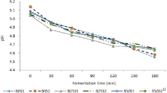 Fig.  1.  Changes  in  pH  of  Jeungpyun  batters  prepared  with  brown  rice  and  sea  tangle  powder  during  fermentation.