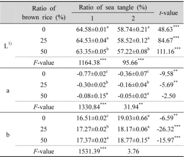 Table  5.  Colorimetric  characteristics  of  Jeungpyun  prepared  with  brown  rice  and  sea  tangle  powder