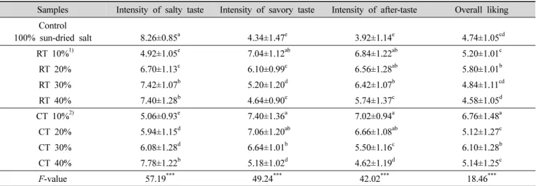Table  9.  Sensory  characteristic  intensities  acceptability  of  roasted  beef  with  salted  tomato  powder  (n=50)
