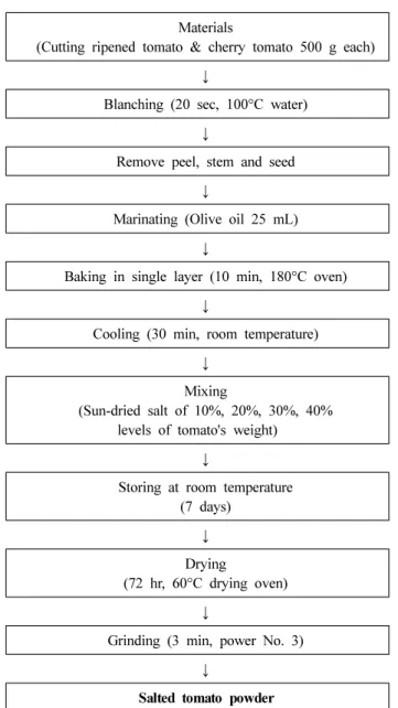 Fig. 1. Procedures for the preparation of salted tomato powder.