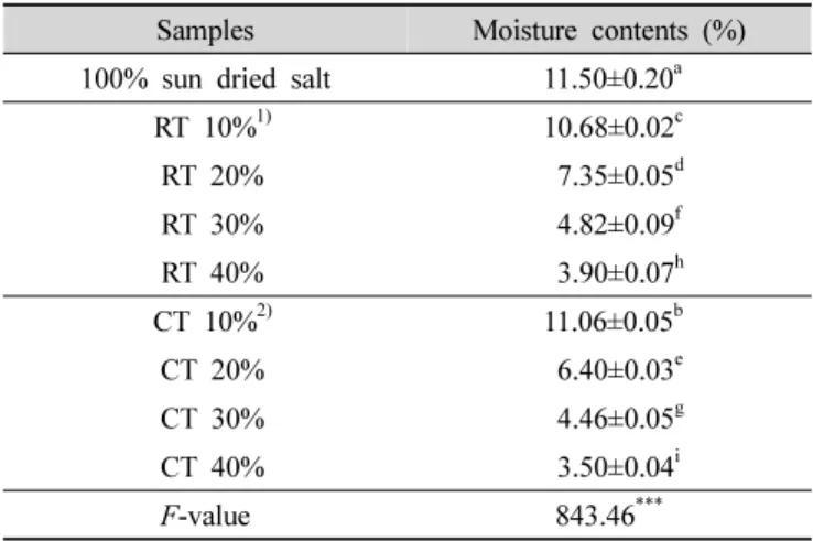 Table  3.  pH  values  and  titratable  acidities  of  salted  tomato  powder 음을 알 수 있다