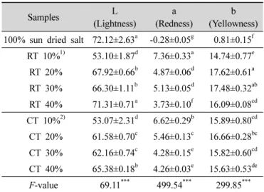 Table  4.  Color  values  of  salted  tomato  powder