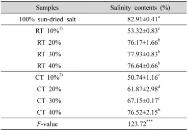 Table  6.  Soluble  amount  of  salted  tomato  powder