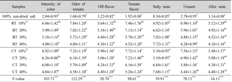 Table  7.  Sensory  characteristics  of  salted  tomato  powder  (n=50)마토 종류별 가염 토마토분말의 색은 두 그룹 모두 소금의 첨가비율이 높아질수록 색이 진한 것으로 평가되어 각 시료 간 매우 유의적인 차이를 나타내었다(p<0.001)