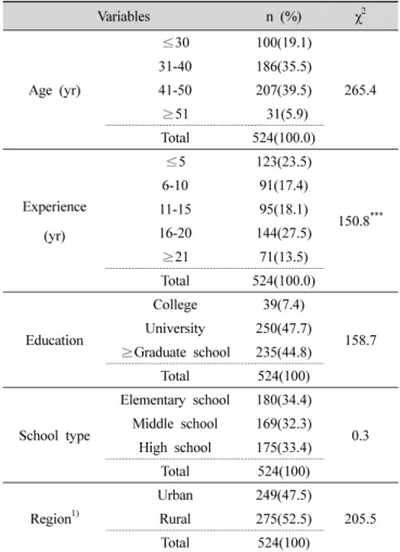 Table  1.  General  Characteristics  of  the  Subjects 를 위한 실천을 하고 있는지를 조사하였다.  이 또한 각  항목에 대한 도시형･농촌형 간의 실천도도 비교 조사하 였으며 나트륨을 줄이기 위한 방안을 마련하기 위해 나 트륨 저감화에서 가장 먼저 실천해야 하는 것은 무엇인 지에 대해 조사하였다