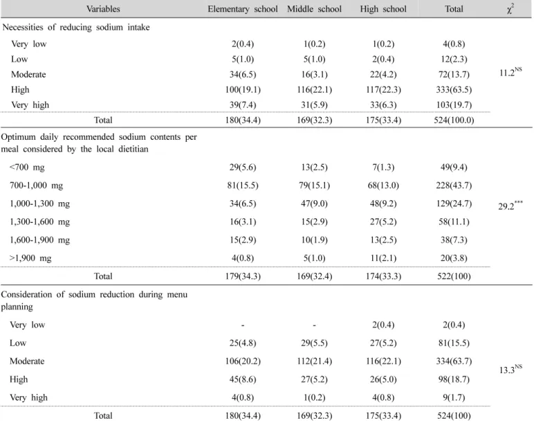 Table  2.  Awareness  of  sodium-reduced  diet  by  the  school  dietitian n(%)