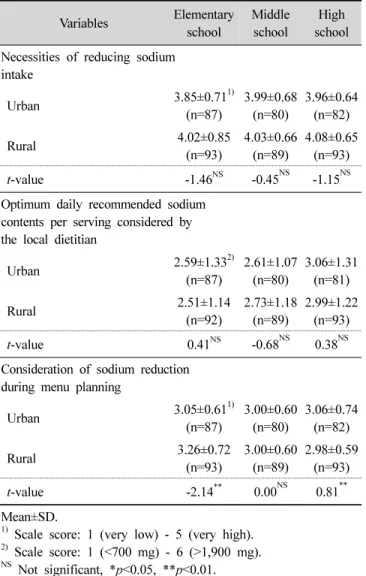 Table  3.  Awareness  of  sodium-reduced  diet  by  the  school  dietitian  comparing  urban  and  rural  locations