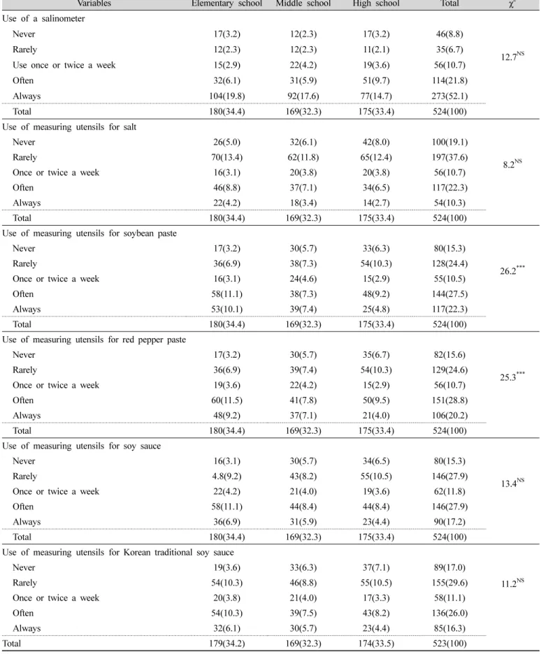 Table  4.  Practice  of  sodium-reduced  diet  by  the  school  dietitian  n(%) 