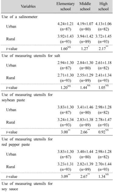 Table 5. Practice of sodium-reduced diet by the school dietitian