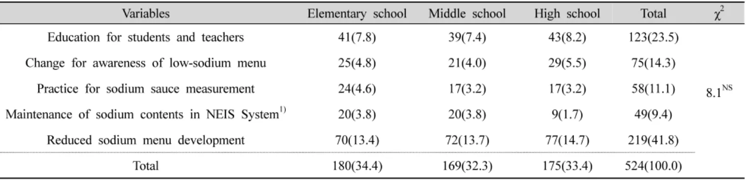 Table  6.  Priority  for  sodium  reduction  practice  in  school  meal  service  n(%)
