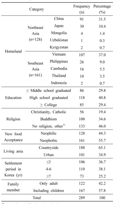 Table  1.  Demographic  characteristics  of  respondents 식에 대한 반응을 친숙도와 섭취의향을 함께 접목시켜  만든 10개의 문항을 사용하고 있으며 7점 척도를 기준으 로 하고 있다