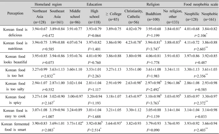 Table  6.  Female  marriage  immigrants'  perception  of  Korean  food  culture  by  personal  basic  characteristics의 인지도가 높은 경향을 보였다