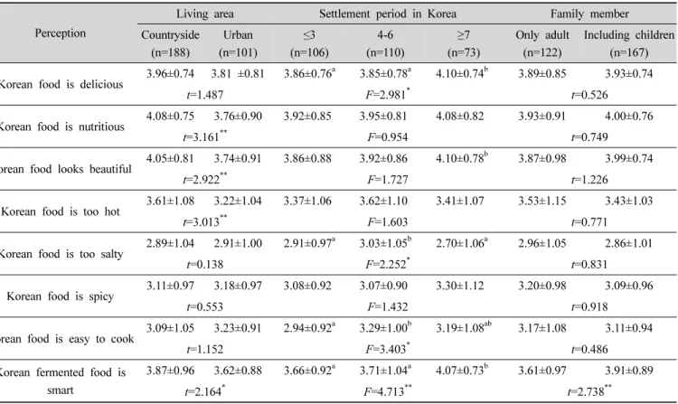 Table  7.  Female  marriage  immigrants'  perception  of  Korean  food  culture  by  personal  characteristics  relating  life  in  Korea