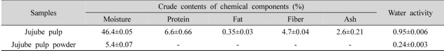 Table  2.  Contents  of  chemical  components  and  water  activities  of  jujube  pulp  and  jujube  pulp  powder종적으로 여과된 시료는 유도결합플라즈마 분석에 적정