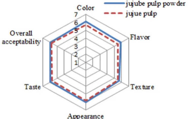 Fig. 2. Spider web plot of acceptance test results of Yakpyun by consumer  panel.