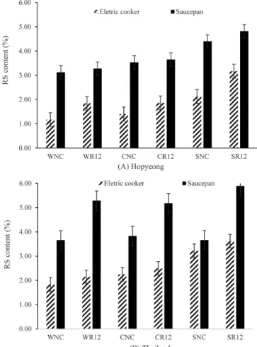 Fig.  1.  RS  contents  of  cooked  rice  with  different  cookers.