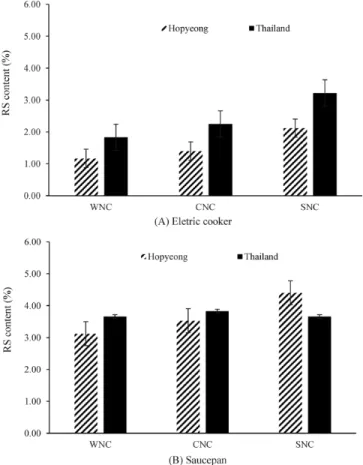 Table  2.  The  main  and  interaction  effects  of  resistant  starch contents  of  cooked  rice  using  multiway  ANOVA