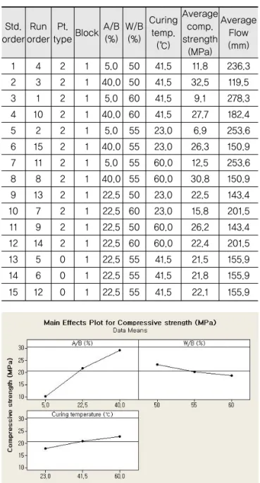 Fig. 7 The Main Effects for Compressive Strength 