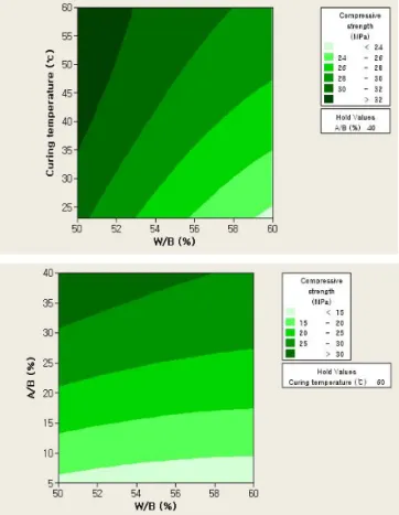Fig. 10 The Contour Plot of Compressive Strength 