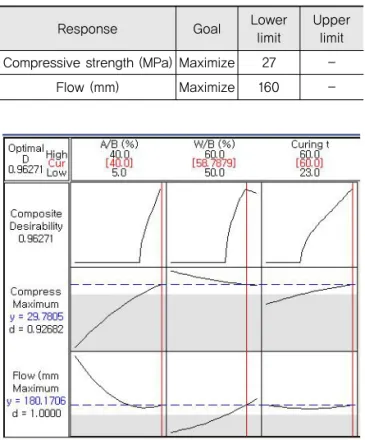 Table 10. Optimum Factors / Response Values using  Numerical Analytical Methods in the Goal
