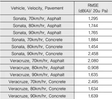 Table 7. RMSE Result