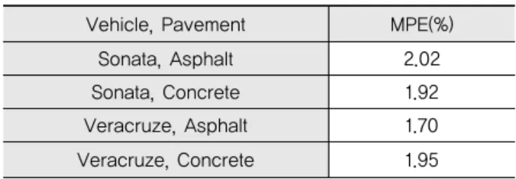 Fig. 12 TAPL by using the Regression Analysis(d) SUV, Concrete Condition