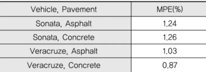 Table 9. MPE Result (Measurement)
