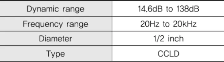 Table 2. B&amp;K CCLD Type 4949 Surface Microphone  Performance Dynamic range 30dB to 140dB Frequency range 5Hz to 20kHz Diameter 1/2 inch Temperature Range -30℃ to 100℃ Type CCLD (1) (2)(source : www.bksv.com)Table 1