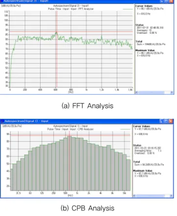 Fig. 7 Frequency Analysis Example(a) FFT Analysis