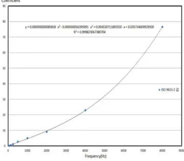 Fig. 8 Regression Analysis of SRF