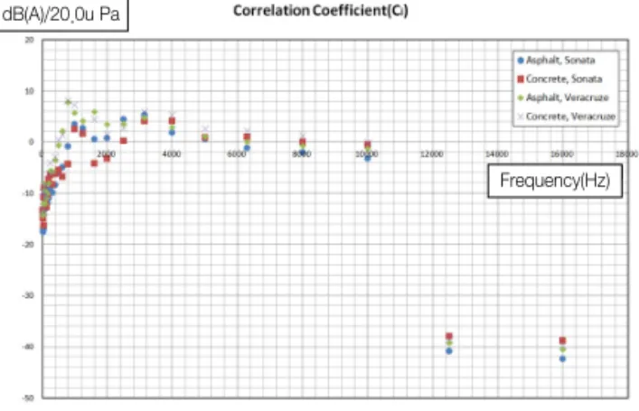 Fig. 9 Correlation Coefficient