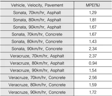 Table 6. MPE Result