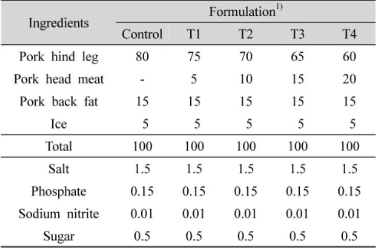 Table 1. Formulations of hamburger patties with pork head meat 있는 부산물도 족발,  사골,  혈액 등 일정부위에 한정되어  있으며,  제조업체들도 영세화로 다양한 제품의 개발 및  현대화된 유통이 이루어지지 못하고 있다(Sohn JW 등  1999)