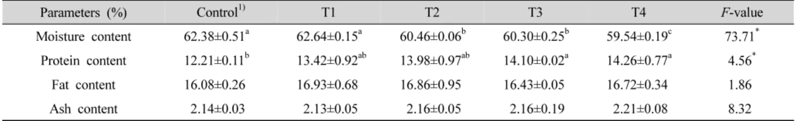 Table  2.  Proximate  compositions  of  hamburger  patties  formulated  with  various  pork  head  meat  levels