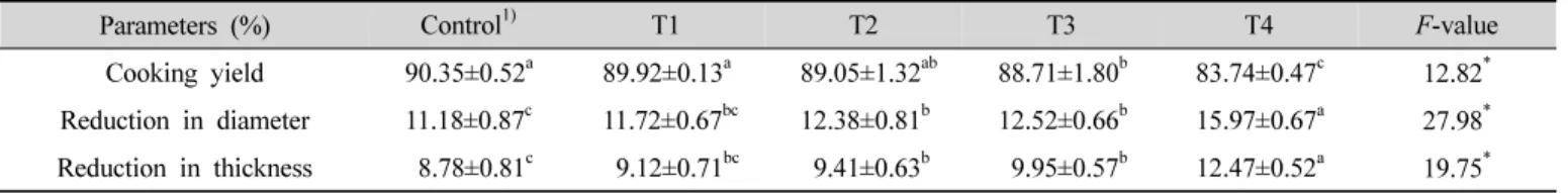 Table 4. Cooking yield, reduction in diameter, and reduction in thickness of hamburger patties formulated with various pork head meat  levels