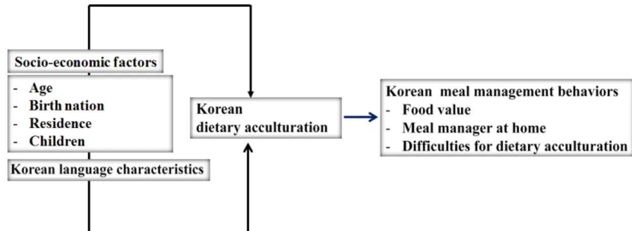 Fig.  1.  Research  model. 문화가정의  한국식생활 적응을 위한 식생활관리 행동 변 인을 도출하여 그 변인들을 분석하였다.  연구대상자의 사 회·환경적 변인으로 다문화가정 결혼이주여성의 연령,  출 신국가,  한국 거주 기간,  자녀의 유무,  수입정도,  본인의  직업과 교육수준 그리고 남편의 직업과 교육수준에 대해  조사하였다