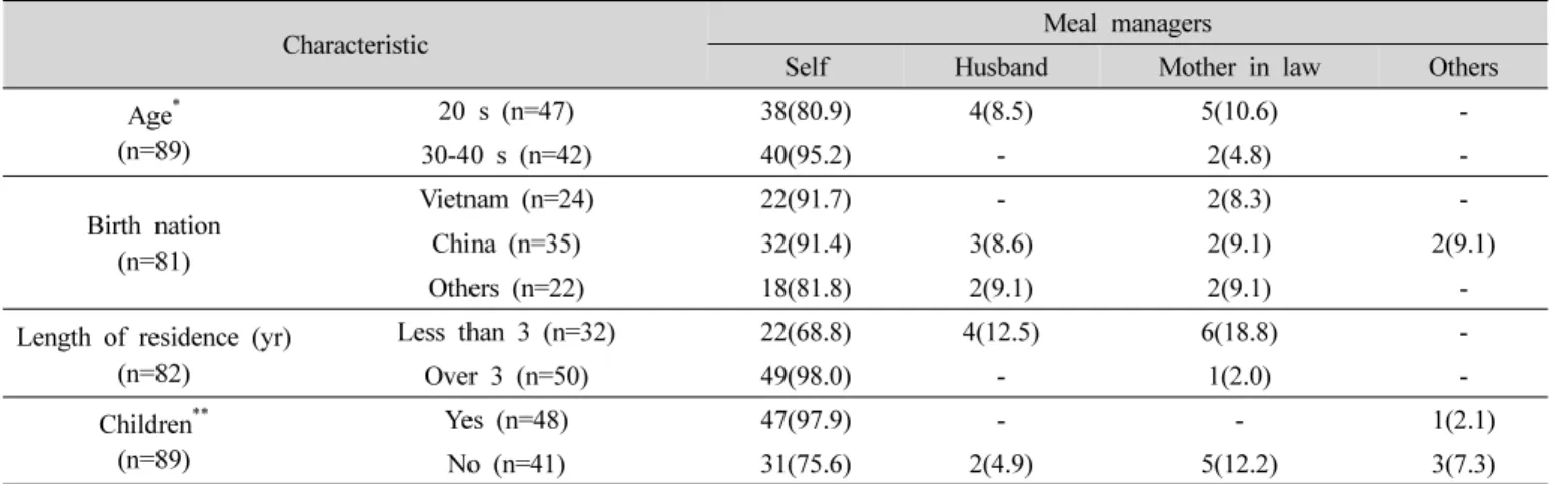 Table  5.  Family  meal  managers   n(%)