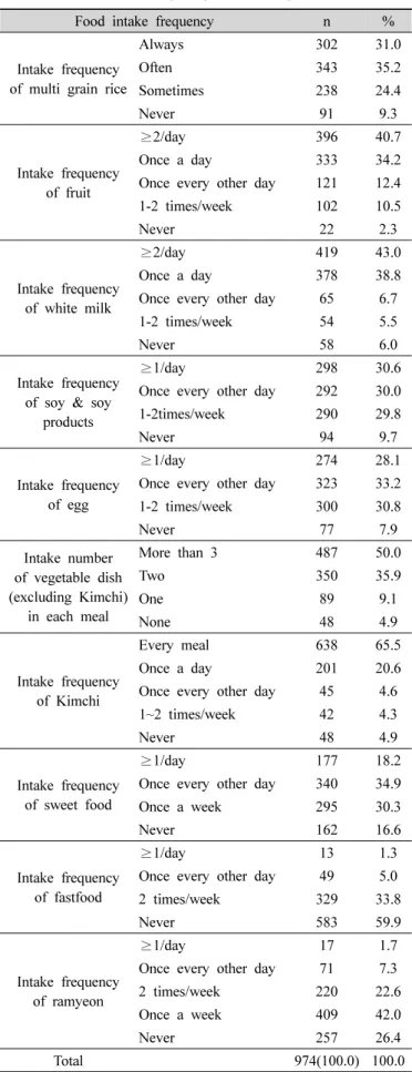 Table  3.  Food  intake  frequency  of  the  subjects 고, 31.0%의 아동들이 항상 잡곡밥을 섭취한다고 응답하 였으며 전혀 먹지 않는다는 응답을 한 아동들도 9.3%로  나타났다