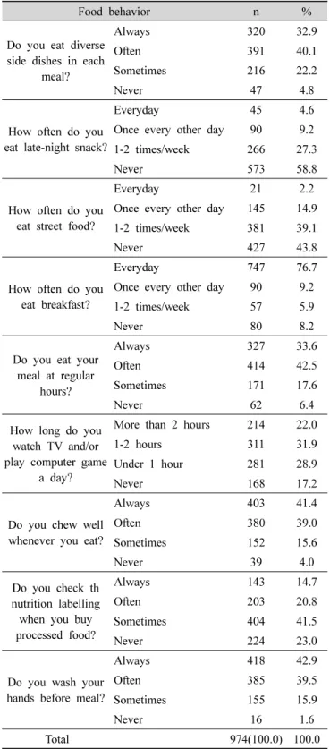 Table  4.  Food  behavior  of  the  subject