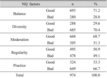 Table  5.  Diagnosis  by  cut-off  point  of  the  NQ 1)   factor  score 2)