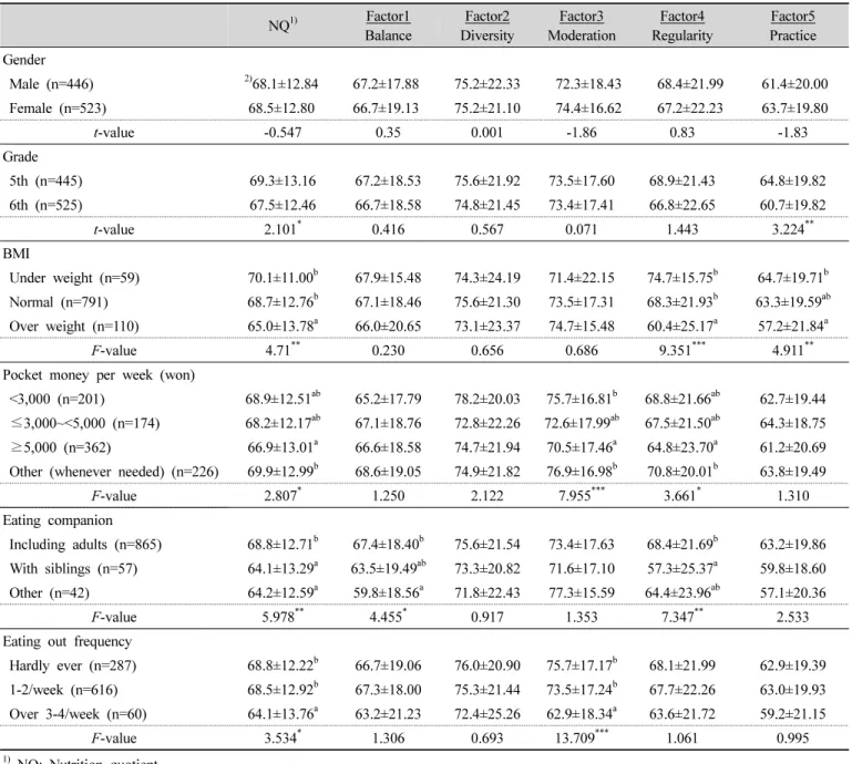 Table  6.  NQ  score  and  factor  scores  of  the  subjects  by  general  characteristics 