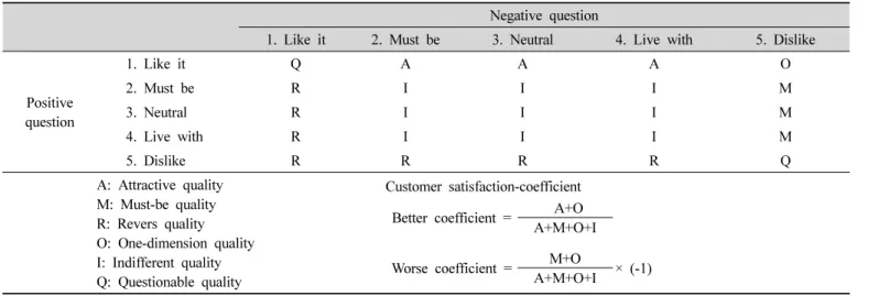 Table  1.  Kano-evaluation  table  for  categorizing  and  customer  satisfaction-coefficient2