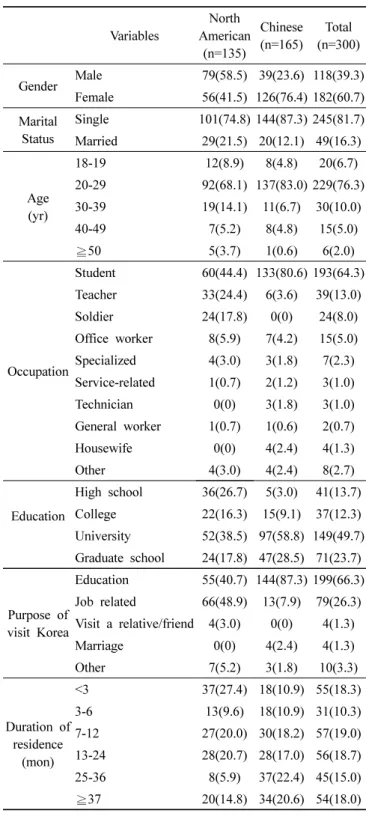 Table  2.  General  characteristics  of  respondents n(%)